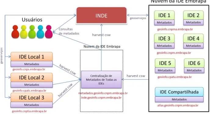 Figura 2 - Arquitetura da IDE-GeoInfo detalhando as relações entre as estruturas compartilhada e virtuais, hospedadas em  uma nuvem privada, as estruturas locais, o agregador de metadados e a ligação com a INDE