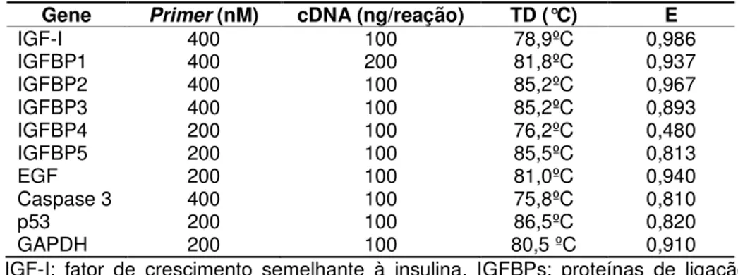 Tabela 2 - Concentração de primer, cDNA, temperatura de dissociação (TD) e eficiência da  reação (E) para os genes analisados