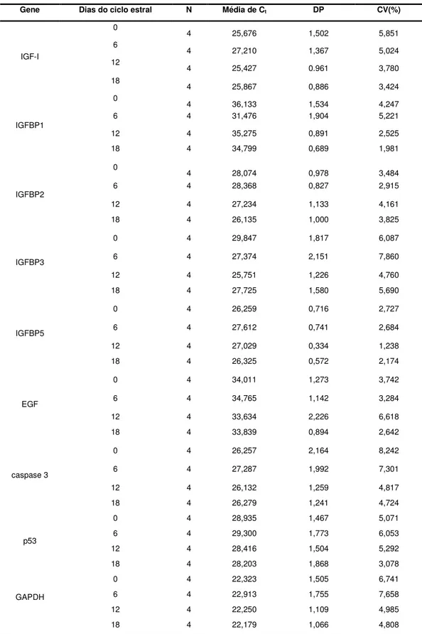 Tabela 3 – Número de animais (N), média de C t , desvio-padrão de C t  (DP) e coeficiente de  variação (CV)  para os genes analisados durante o ciclo estral