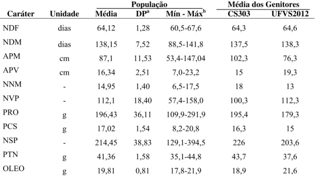 Tabela 1. Análise descritiva das características em estudo da geração F3 e dos genitores 