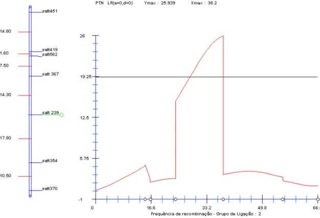 Figura 5. QTL associado ao conteúdo proteína que explica 18,94% da variação da  carcaterística