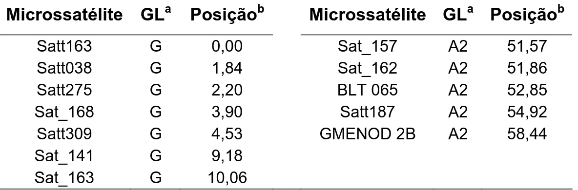 Tabela 1 - Microssatélites próximos aos QTLs para a resistência ao NCS e  os respectivos grupos de ligação avaliados nos progenitores para  a seleção assistida 