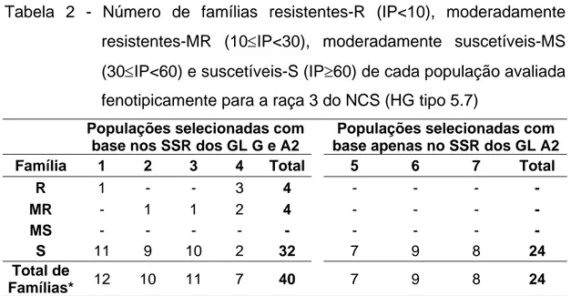 Tabela 2 - Número de famílias resistentes-R (IP&lt;10), moderadamente  resistentes-MR (10 ≤ IP&lt;30), moderadamente suscetíveis-MS  (30 ≤ IP&lt;60) e suscetíveis-S (IP ≥ 60) de cada população avaliada  fenotipicamente para a raça 3 do NCS (HG tipo 5.7) 