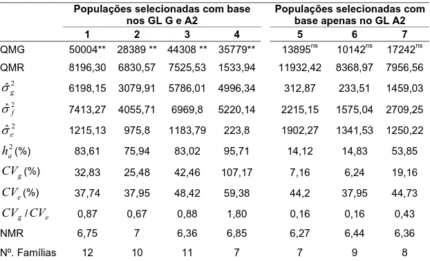 Tabela 4 - Estimativas dos parâmetros genéticos avaliados para a raça 3  (HG tipo 5.7) nas populações avaliadas 