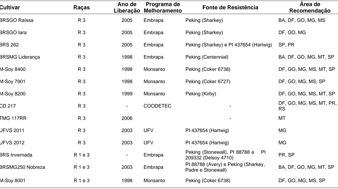 Tabela 1 - Cultivares de soja com resistência ao nematóide de cisto, indicadas para cultivo no Brasil (EMBRAPA, 2007) 