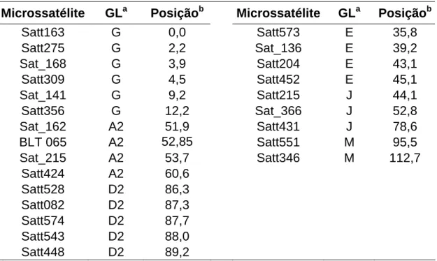 Tabela 3 - Microssatélites utilizados no estudo de diversidade genética nos  genótipos de soja avaliados e os respectivos GL 