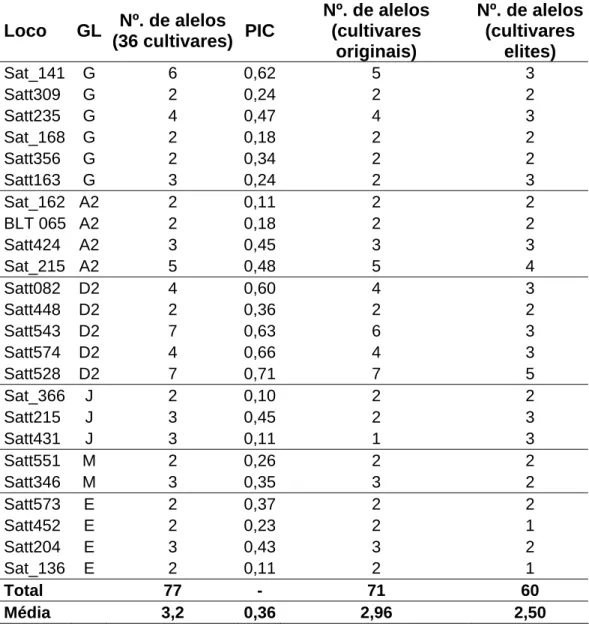 Tabela 4 - Valor da informação do conteúdo polimórfico (PIC) referente aos  SSR usados na análise de diversidade genética das 36 cultivares  de soja  Loco GL  Nº