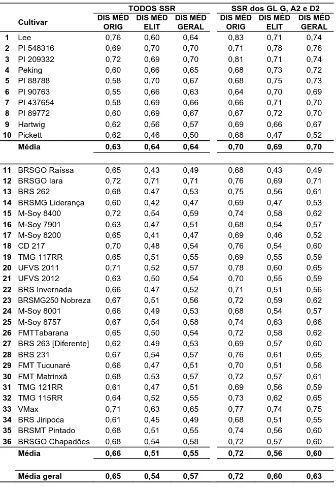 Tabela 5 - Germoplasma de soja avaliado quanto à dissimilaridade média entre  as cultivares originais (1 a 10) e cultivares elites resistentes ao NCS  (11 a 36)  TODOS SSR  SSR dos GL G, A2 e D2  Cultivar  DIS MÉD  ORIG  DIS MÉD ELIT  DIS MÉD GERAL  DIS MÉ