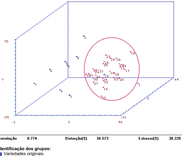 Figura 1 - Análise da dispersão gráfica em relação aos 36 genótipos de soja,  considerando todos os SSR 