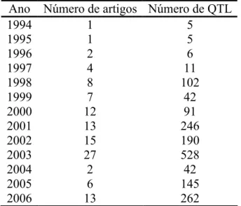 Tabela 1- Número de artigos e QTL em suínos publicados por ano Ano Número de artigos Número de QTL