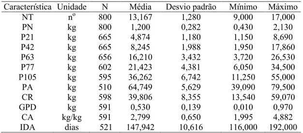 Tabela  3–  Número  de  observações  (N),  média,  desvio  padrão  e  valores  mínimos  e  máximos para as características de desempenho em uma população F2 de  suínos