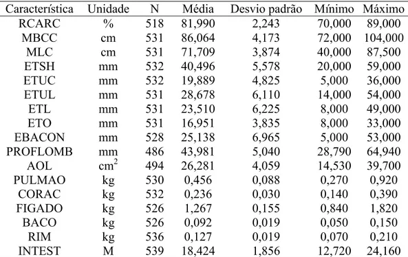 Tabela  4  –  Número  de  observações  (N),  média,  desvio-padrão  e  valores  máximos  e  mínimos  em  características  de  carcaça,  órgãos  internos  e  vísceras  avaliadas em uma população F2 de suínos