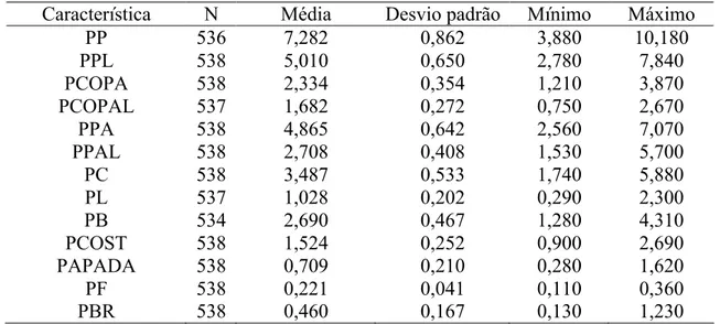 Tabela 5 – Número de observações, média, desvio padrão e valores máximos e mínimos  para  as  características  de  cortes  em  quilos  (kg)  avaliadas  em  uma  população F2 de suínos