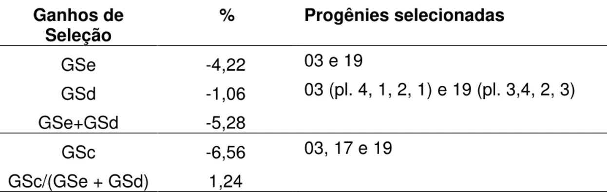 Tabela 5-  Estimativa de Ganhos genéticos (%) em incidência de  Cladosporiose de progênies de meios-irmãos de maracujazeiro-amarelo, em  resposta a seleção entre e dentro e seleção combinada