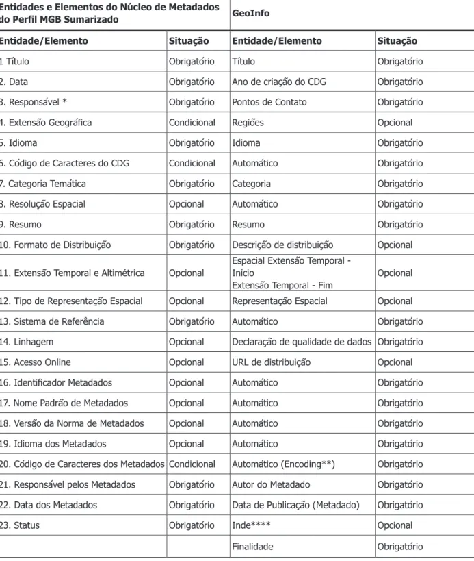 Tabela 3. Relação entre os elementos do Perfil MGB Sumarizado e o GeInfo.