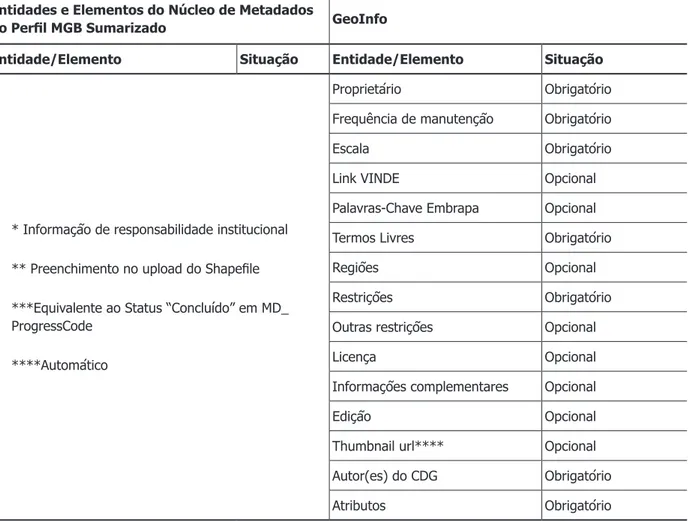 Tabela 3. Relação entre os elementos do Perfil MGB Sumarizado e o GeInfo. (continuação)