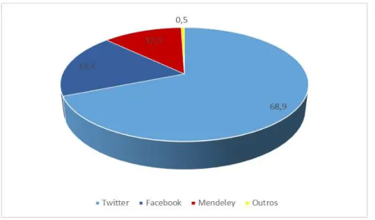 Tabela 1 - Quantidade de Menções por tipo