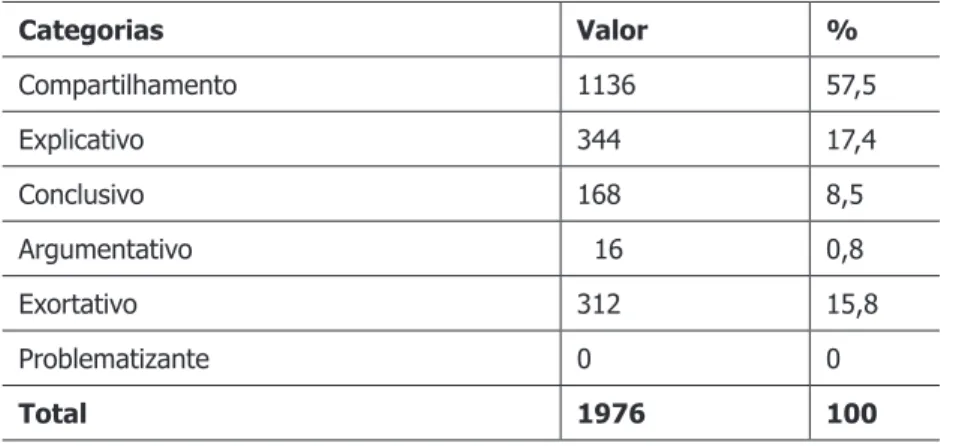 Tabela 2 - Distribuição dos dados altmétricos por razões de menções