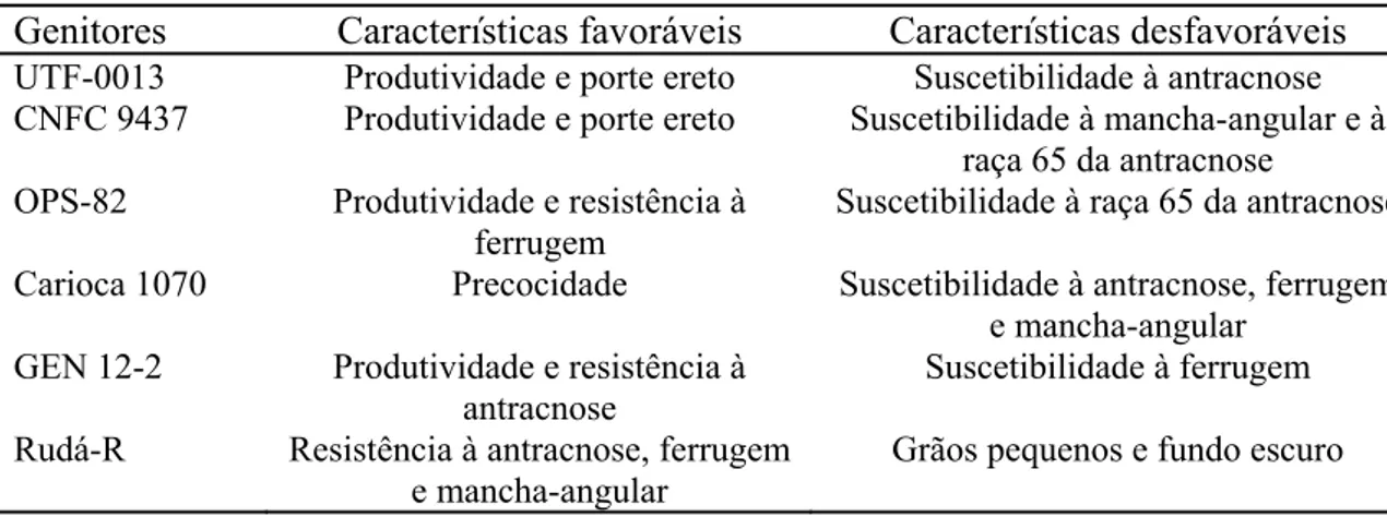 Tabela 1 - Principais características dos seis genitores utilizados na obtenção das  populações segregantes de feijoeiro tipo carioca 