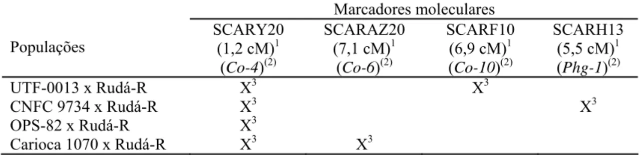 Tabela 3 - Marcadores moleculares utilizados no monitoramento das populações  segregantes