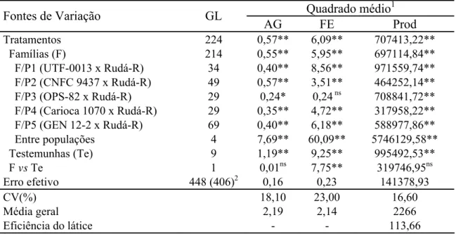 Tabela 4 - Resumos das análises de variância individuais dos caracteres aspecto de  grãos (AG), severidade de ferrugem (FE) e produtividade de grãos (Prod),  em kg/ha, das 215 famílias F 4:6  e dez testemunhas de feijão tipo carioca