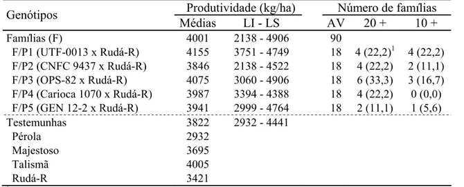Tabela 9 - Médias e limites inferiores (LI) e superiores (LS) da produtividade de grãos  (kg/ha) das 90 famílias F 4:7 ; número de famílias avaliadas (AV) e número de  famílias entre as vinte (20 +) e as dez mais produtivas (10 +)