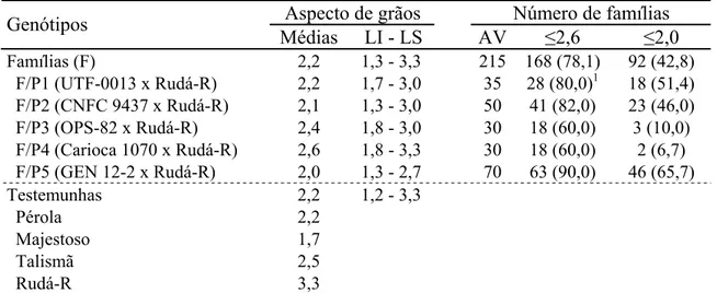 Tabela 11 - Médias e limites inferiores (LI) e superiores (LS) do aspecto de grãos das  215 famílias F 4:6 ; número de famílias avaliadas (AV) e número de famílias  com notas iguais ou inferiores a 2,6 ( ≤2,6) e iguais ou inferiores a 2,0  ( ≤2,0)