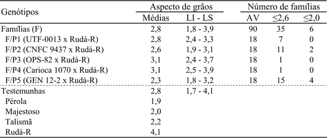 Tabela 13 - Médias e limites inferiores (LI) e superiores (LS) do aspecto de grãos das 90  famílias F 4:8 ; número de famílias avaliadas (AV) e número de famílias com  notas iguais ou inferiores a 2,6 ( ≤2,6) e iguais ou inferiores a 2,0 (≤2,0)