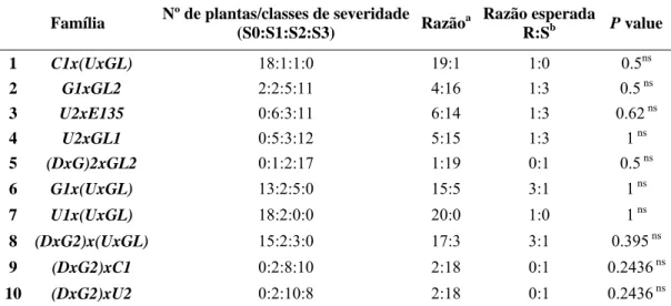 Tabela 1: Segregação da resistência à ferrugem em progênies oriundas de  cruzamentos interespecíficos de Eucalyptus spp