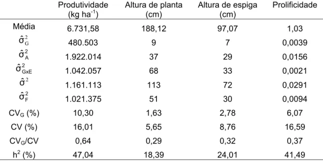 Tabela 8 -  Estimativas dos componentes das variâncias genotípica ( 2 G σˆ ),  genética aditiva ( σˆ ), genótipo x ambiente (2 A σˆ 2 GxE ), ambiental ( σˆ ) e 2 fenotípica ( 2