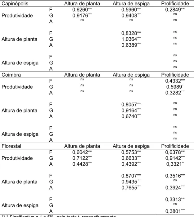 Tabela 12 -  Estimativas  dos  coeficientes de correlação fenotípica (F),  correlação genética aditiva (G) e correlação ambiental (A) entre  as características produtividade (kg ha -1 ), altura de planta (cm),  altura de espiga (cm) e prolificidade (PRF) p