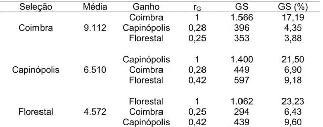 Tabela 13 - Estimativas da média, da correlação genética entre pares de  ambientes (r G ), dos ganhos por seleção direta, em cada 