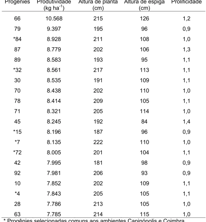 Tabela 16 -  Médias das progênies selecionadas da população de milho UFV 7  com base na produtividade para as características: produtividade,  altura de planta, altura de espiga e prolificidade em Capinópolis   Progênies Produtividade  (kg ha -1 )  Altura 