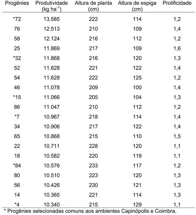 Tabela 17  - Médias das progênies selecionadas da população de milho UFV 7  com base na produtividade para as características: produtividade,  altura de planta, altura de espiga e prolificidade em Coimbra 