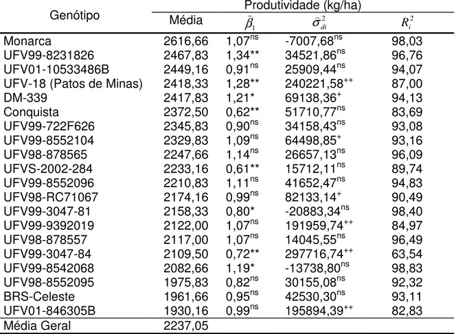 Tabela 7. Parâmetros de adaptabilidade e estabilidade de linhagens de soja do  grupo de maturação semitardio-tardio, avaliadas em Minas Gerais, com base na  metodologia de Eberhart e Russel (1966) 