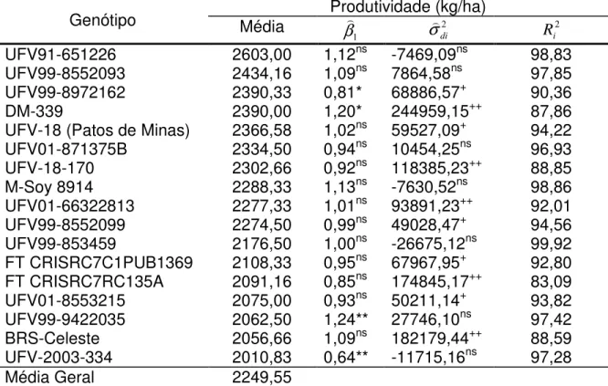 Tabela 8. Parâmetros de adaptabilidade e estabilidade de linhagens de soja do  grupo  de  maturação  tardio,  avaliadas  em  Minas  Gerais,  com  base  na  metodologia de Eberhart e Russel (1966) 