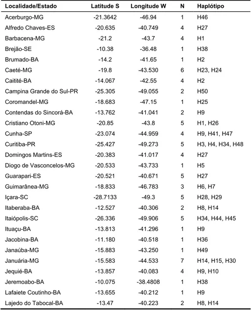 Tabela 1. Localidades amostradas, coordenadas geográficas (decimais), tamanho das  amostras (N) e haplótipo encontrado