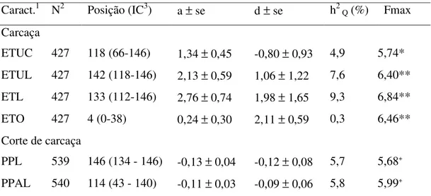 Tabela  4:  Estatísticas  F  máximas  (Fmax),  com  suas  posições  em  cM  e  o  intervalo  de  confiança (IC) e as estimativas dos efeitos aditivos e de dominância para as  características de carcaça e corte de carcaça significativas no cromossomo 5