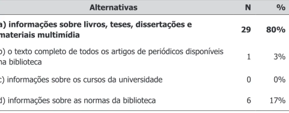 Tabela 6  - Informações contidas em catálogos de bibliotecas