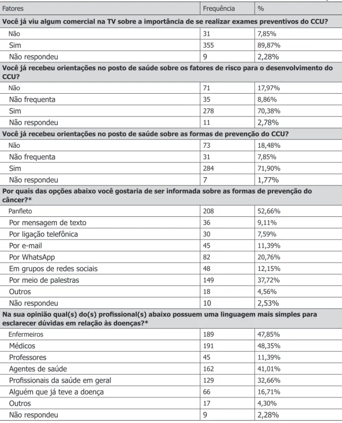 Tabela 3. Frequências absolutas e relativas das características de acesso às informações sobre câncer do  colo do útero