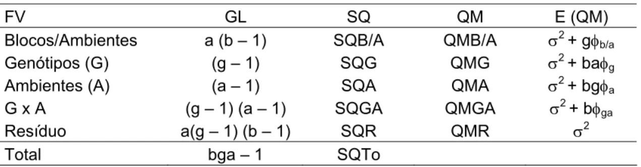 Tabela 4:   Esquema da análise de variância conjunta dos experimentos relativos  aos diferentes ambientes 