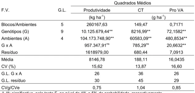 Tabela 6:   Resultados da análise de variância conjunta, obtidos dos dados de dez  cultivares em cinco ambientes, para as variáveis produtividade (kg ha -1 )  e CT e Pro VA em g ha -1 Quadrados Médios  Produtividade CT Pro  VA F.V