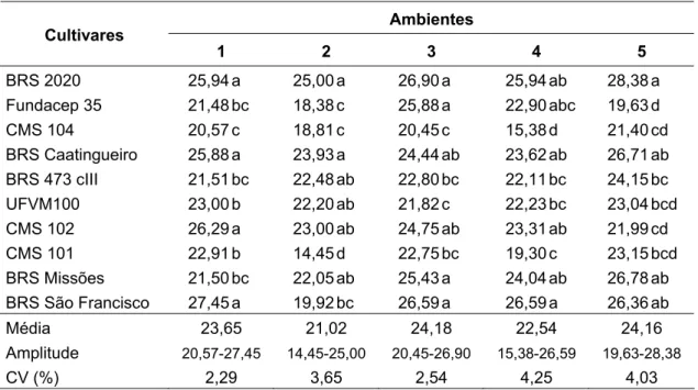 Tabela 7:   Médias de carotenóides totais (μg g -1
