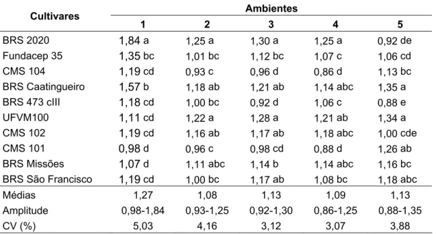 Tabela 8:   Médias de β-caroteno (μg g -1 ) em cultivares de milho. Safra 2004/2005.  Embrapa Milho e Sorgo, Sete Lagoas 
