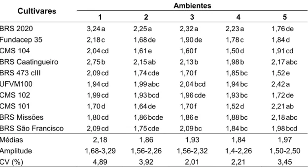 Tabela 9:   Médias de carotenóides com atividade pró-vitamínica A (Pro VA) (μg g -1 )  em cultivares de milho