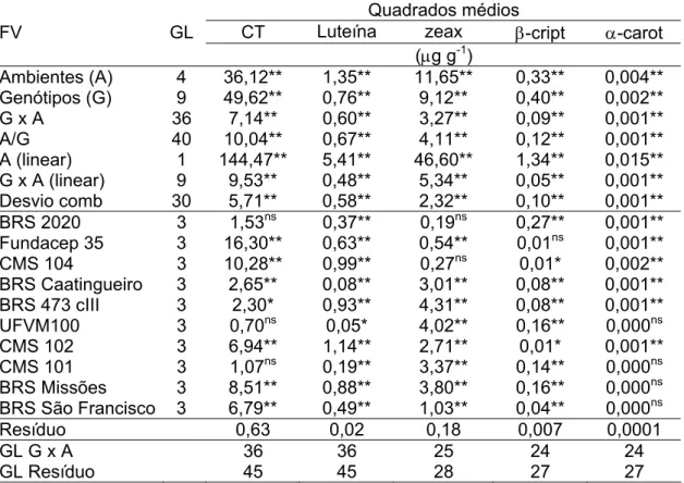 Tabela 11:  Resumo das análises de variância conjuntas, efetuadas por meio da  metodologia de Eberhart e Russell (1966), para as características  carotenóides totais (CT), luteína, zeaxantina (zeax), β-criptoxantina  (βcript) e α-caroteno (α-carot), expres