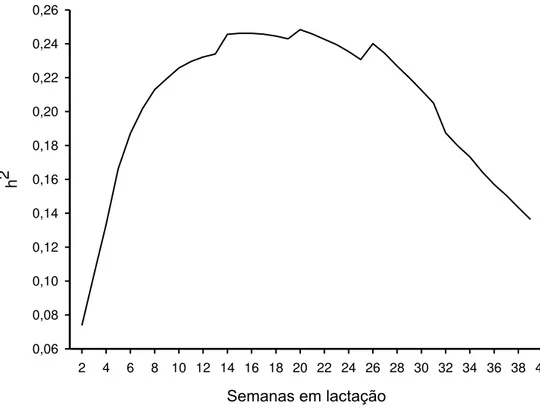 Figura 2 – Estimativas de herdabilidade (h 2 ) para produção de leite no dia  do  controle  para  o  modelo  CLA6,  cuja  modelagem  das  curvas  fixa  e  aleatórias foi feita usando a função de Wilmink modificada (-0,035 em vez  de  -0,05  no  termo  expo