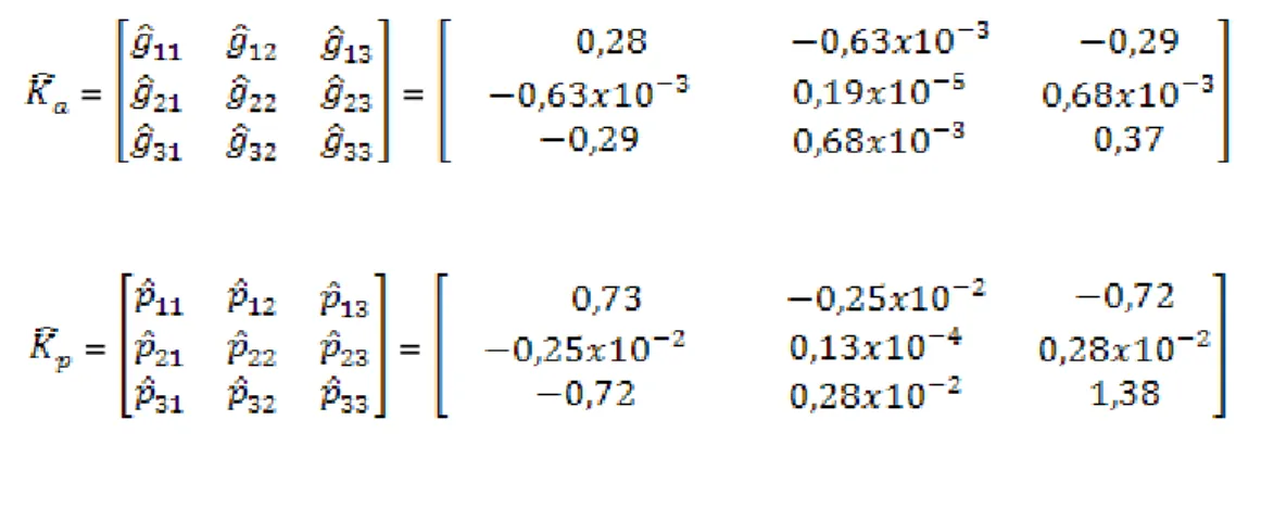 Tabela  2  –  Estimativas  de  (co)variâncias  genética  ( K )  e  de  ambiente  ^ a permanente ( K ^ p ) para os coeficientes de regressão aleatória, obtidas por  MRA  