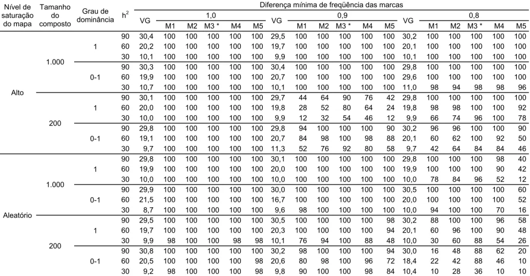 Tabela 4 – Poder de detecção do QTL em porcentagem de testes significativos a 5% no modelo de regressão linear, para cada marca molecular, utilizando o  método da marca simples, em função da característica produção (g/planta) com direção de dominância posi