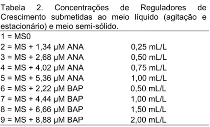 Tabela 2. Concentrações de Reguladores de  Crescimento submetidas ao meio líquido (agitação e  estacionário) e meio semi-sólido